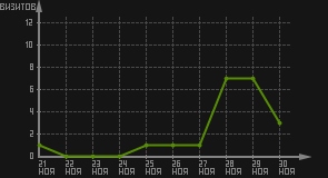 статистика посещаемости страниц автора (визитов/дата)