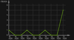 статистика посещаемости страниц автора (посетителей/дата)