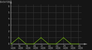 статистика посещаемости страниц автора (визитов/дата)