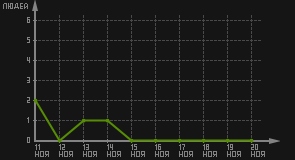 статистика посещаемости страниц автора (посетителей/дата)