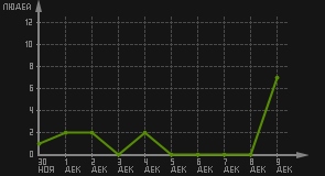 статистика посещаемости страниц автора (посетителей/дата)