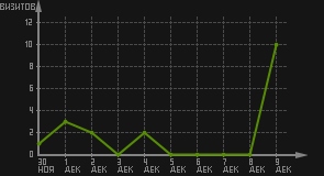 статистика посещаемости страниц автора (визитов/дата)