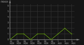 статистика посещаемости страниц автора (посетителей/дата)