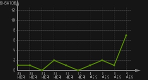 статистика посещаемости страниц автора (визитов/дата)