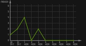 статистика посещаемости страниц автора (посетителей/дата)