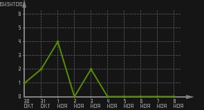 статистика посещаемости страниц автора (визитов/дата)