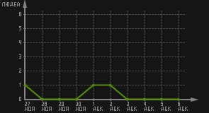 статистика посещаемости страниц автора (посетителей/дата)
