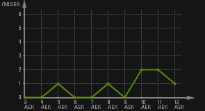 статистика посещаемости страниц автора (посетителей/дата)