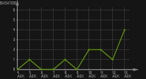 статистика посещаемости страниц автора (визитов/дата)