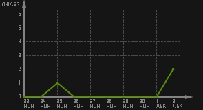 статистика посещаемости страниц автора (посетителей/дата)