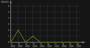 статистика посещаемости страниц автора (посетителей/дата)