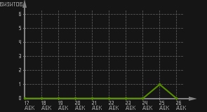 статистика посещаемости страниц автора (визитов/дата)