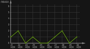статистика посещаемости страниц автора (посетителей/дата)