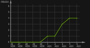 статистика посещаемости страниц автора (посетителей/дата)