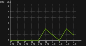 статистика посещаемости страниц автора (визитов/дата)