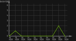 статистика посещаемости страниц автора (визитов/дата)