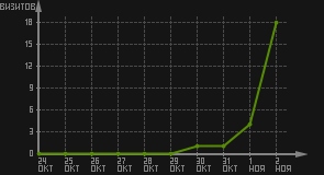 статистика посещаемости страниц автора (визитов/дата)