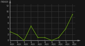 статистика посещаемости страниц автора (посетителей/дата)