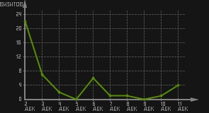 статистика посещаемости страниц автора (визитов/дата)