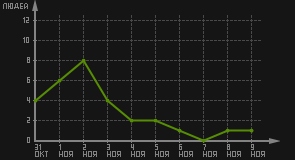 статистика посещаемости страниц автора (посетителей/дата)