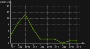 статистика посещаемости страниц автора (визитов/дата)
