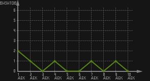 статистика посещаемости страниц автора (визитов/дата)