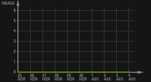 статистика посещаемости страниц автора (посетителей/дата)