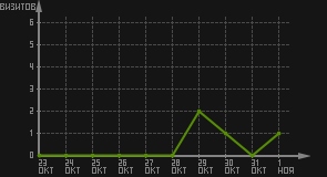 статистика посещаемости страниц автора (визитов/дата)