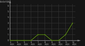 статистика посещаемости страниц автора (визитов/дата)