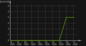 статистика посещаемости страниц автора (визитов/дата)