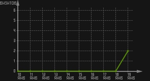 статистика посещаемости страниц автора (визитов/дата)