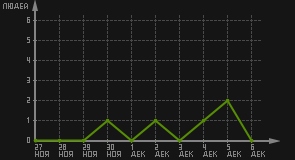 статистика посещаемости страниц автора (посетителей/дата)