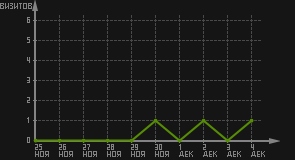 статистика посещаемости страниц автора (визитов/дата)