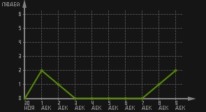статистика посещаемости страниц автора (посетителей/дата)
