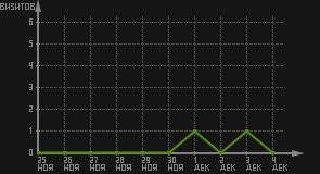 статистика посещаемости страниц автора (визитов/дата)