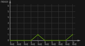 статистика посещаемости страниц автора (посетителей/дата)