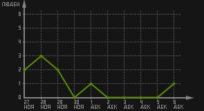 статистика посещаемости страниц автора (посетителей/дата)