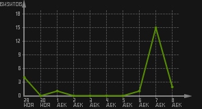 статистика посещаемости страниц автора (визитов/дата)
