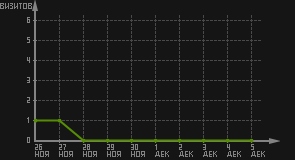 статистика посещаемости страниц автора (визитов/дата)