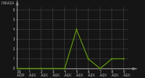 статистика посещаемости страниц автора (посетителей/дата)