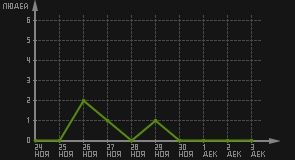 статистика посещаемости страниц автора (посетителей/дата)