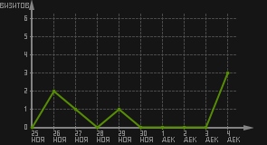 статистика посещаемости страниц автора (визитов/дата)
