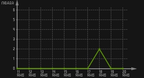 статистика посещаемости страниц автора (посетителей/дата)