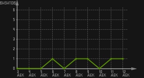 статистика посещаемости страниц автора (визитов/дата)