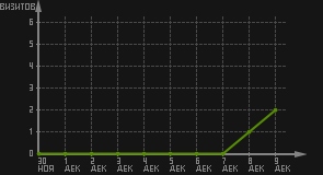 статистика посещаемости страниц автора (визитов/дата)