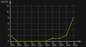 статистика посещаемости страниц автора (посетителей/дата)
