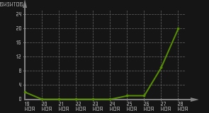 статистика посещаемости страниц автора (визитов/дата)