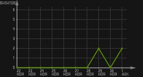 статистика посещаемости страниц автора (визитов/дата)