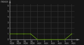 статистика посещаемости страниц автора (посетителей/дата)
