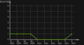 статистика посещаемости страниц автора (визитов/дата)